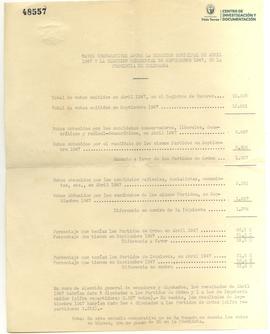 Datos comparativos entre la elección municipal de abril de 1947 y la elección senatorial de septi...